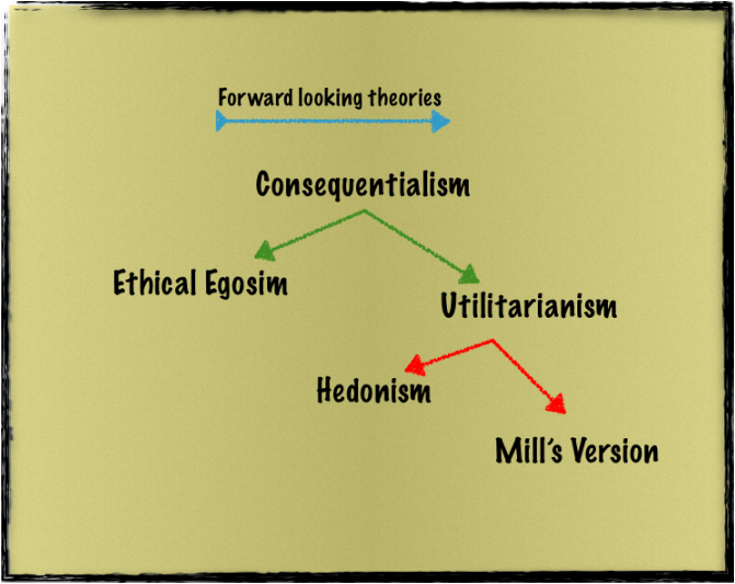 Ethical Theories Chart